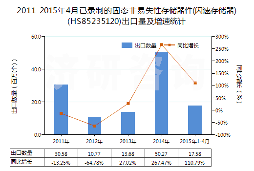 2011-2015年4月已錄制的固態(tài)非易失性存儲(chǔ)器件(閃速存儲(chǔ)器)(HS85235120)出口量及增速統(tǒng)計(jì)